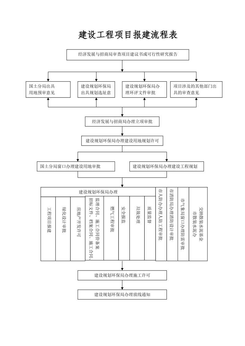 建设项目报建流程.doc_第1页