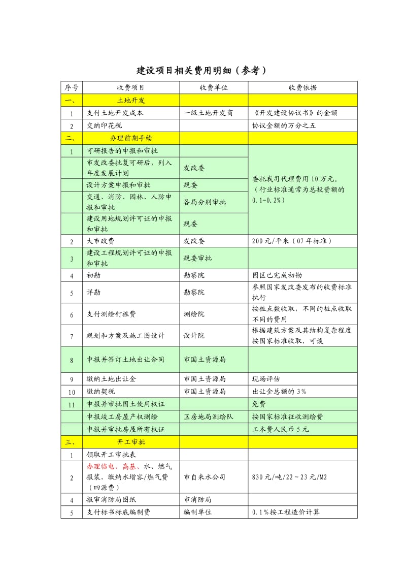 《建设费用表》word版.doc_第1页