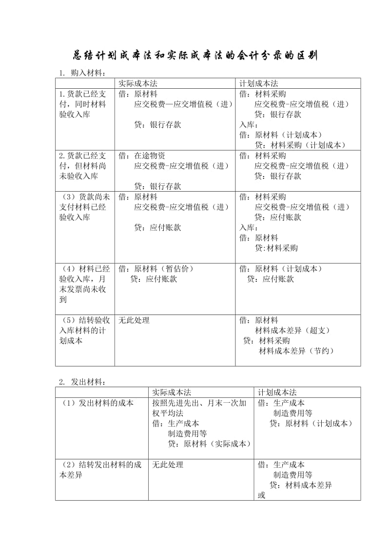 计划成本法和实际成本法的不同的会计分录.doc_第1页