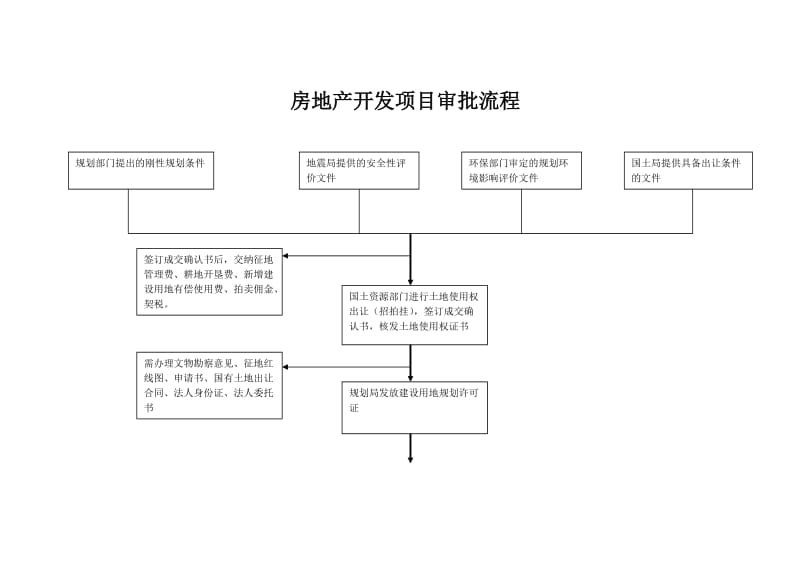 房地产开发项目审批流程.doc_第1页