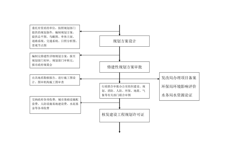 房地产开发项目审批流程.doc_第2页