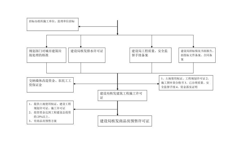 房地产开发项目审批流程.doc_第3页