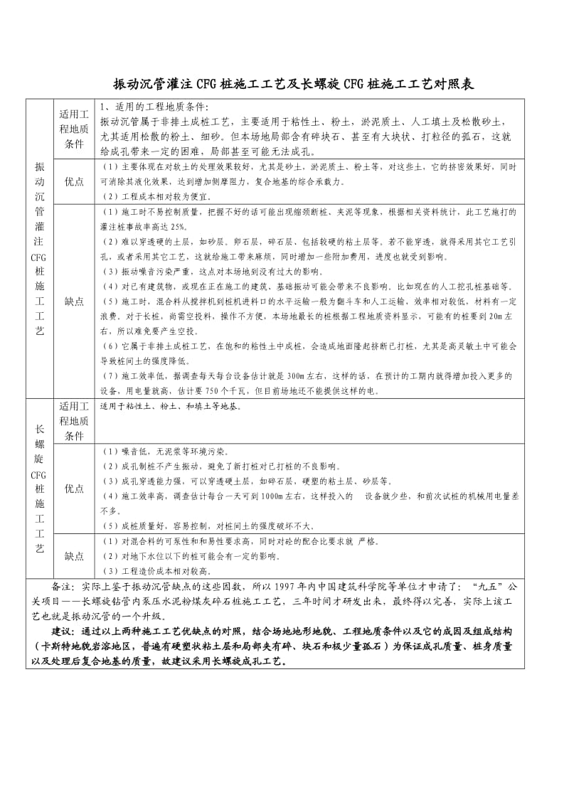 振动沉管和长螺旋施工工艺的优缺点及实用性论证.doc_第1页