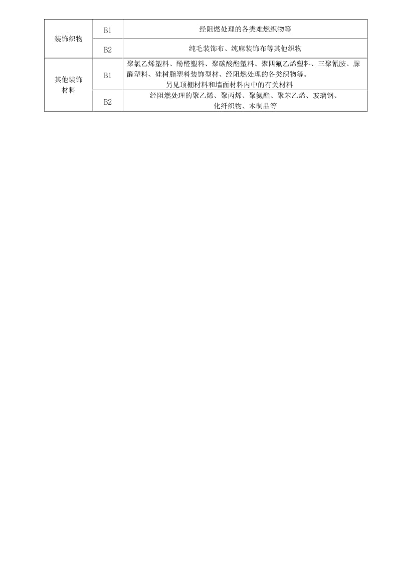 常见的建筑装修材料防火等级划分.doc_第2页