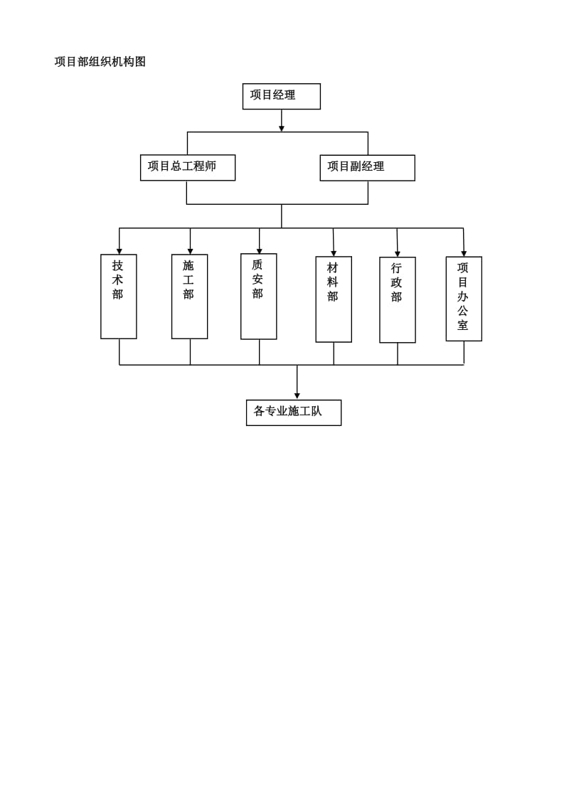 项目部组织机构图.doc_第1页