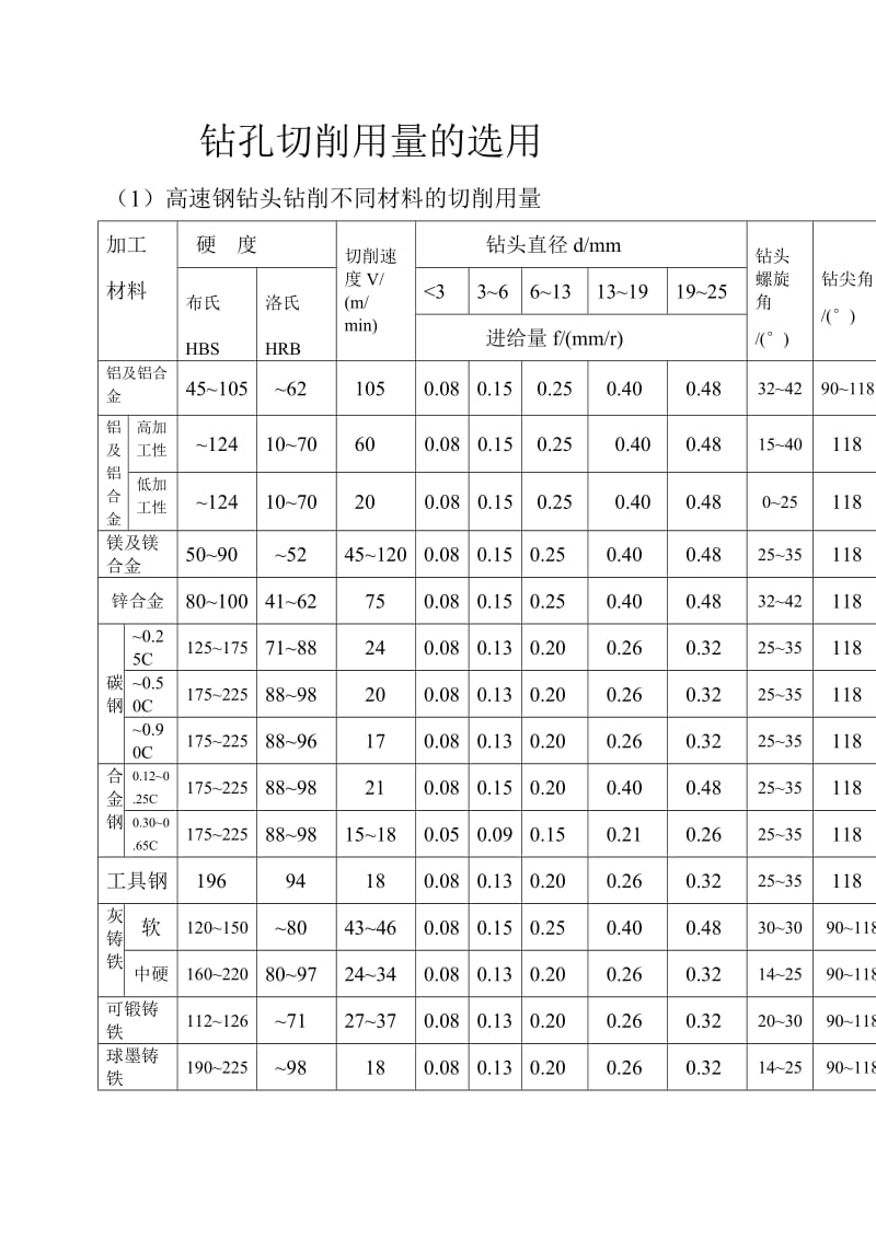 钻头切削参数表.doc_第1页