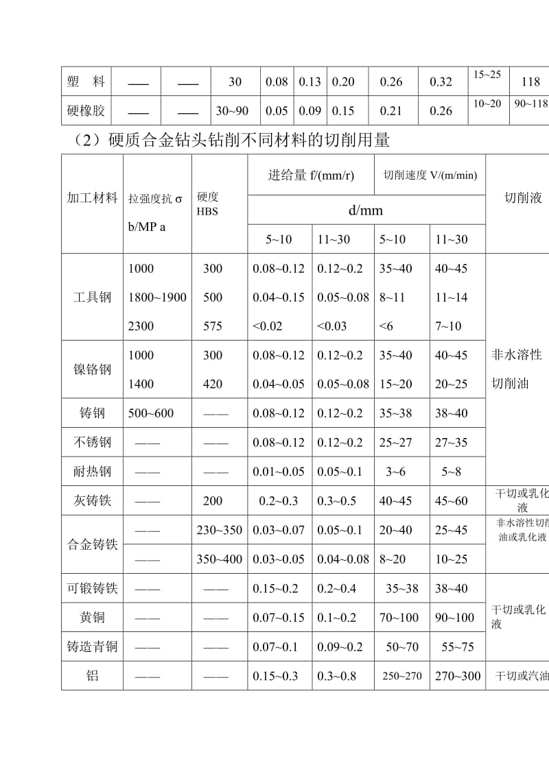 钻头切削参数表.doc_第2页