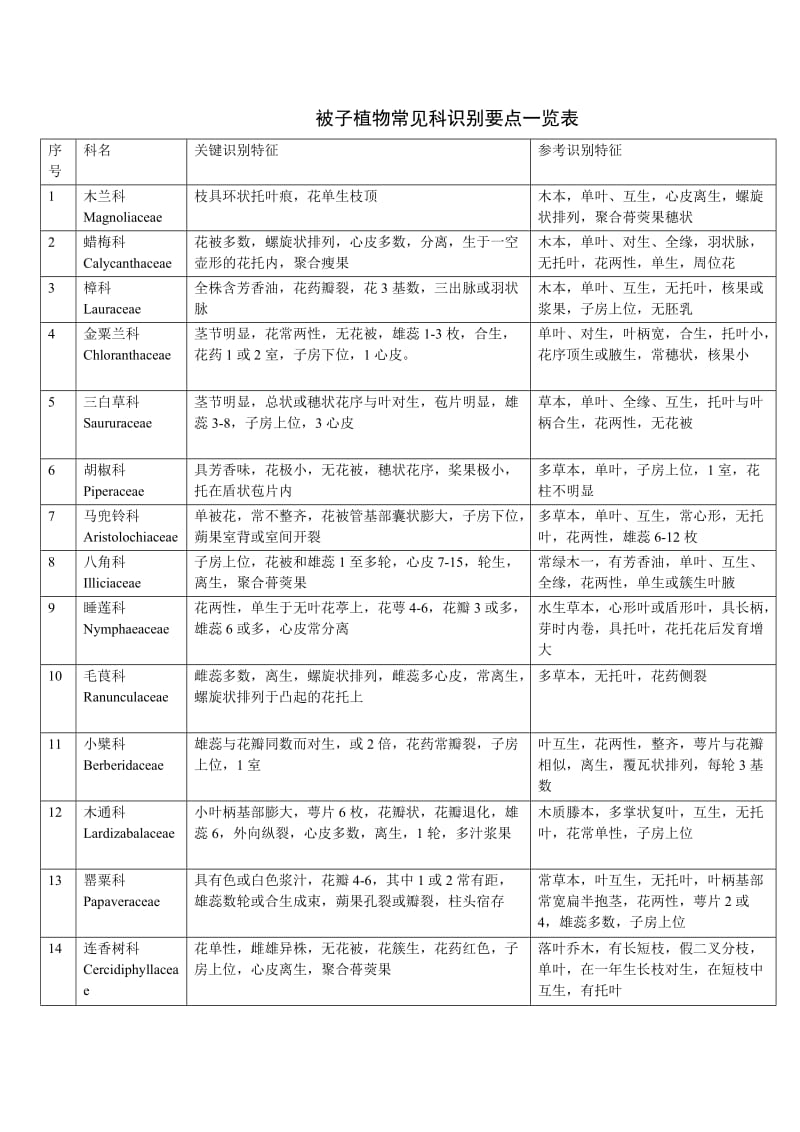 被子植物常见科识别要点一览表.doc_第1页