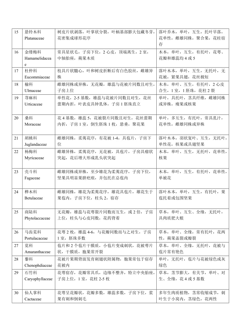 被子植物常见科识别要点一览表.doc_第2页