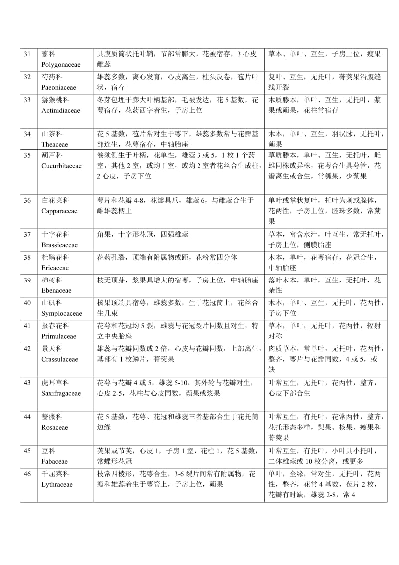 被子植物常见科识别要点一览表.doc_第3页