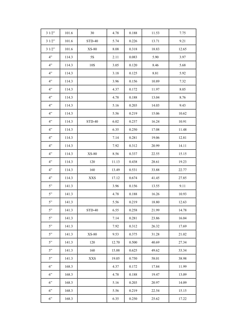 英制钢管尺寸对照表.doc_第3页