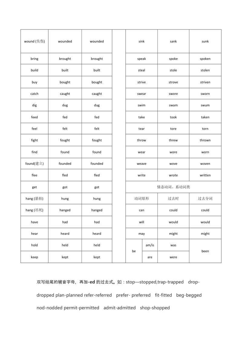 形容词不规则变化列表.doc_第3页