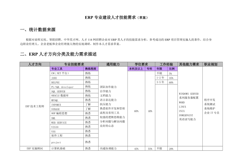 ERP专业建设人才技能需求草案.doc_第1页