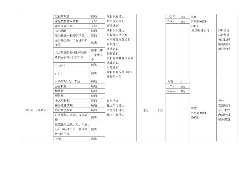 ERP专业建设人才技能需求草案.doc_第2页