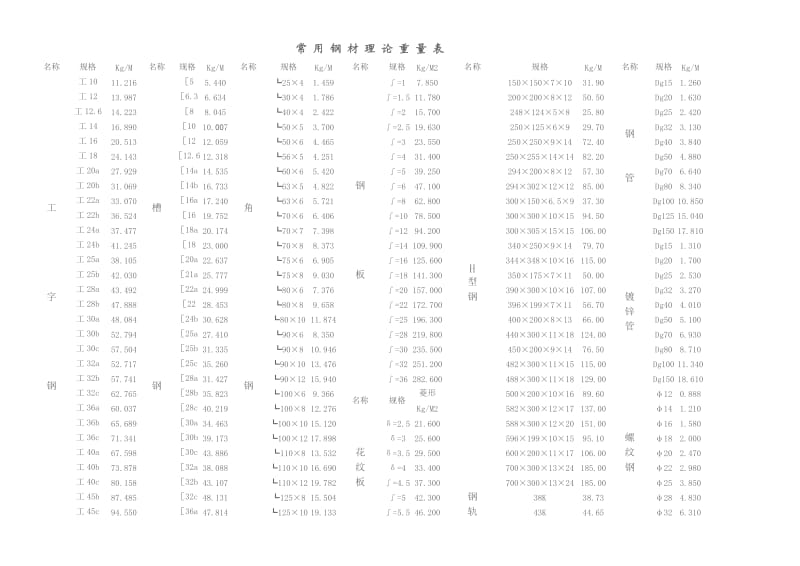 常用钢材理论重量表.doc_第1页