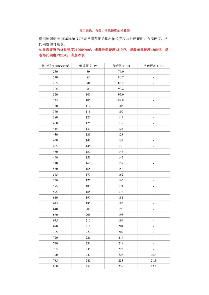 常用维氏、布氏、洛氏硬度的换算表.doc_第1页