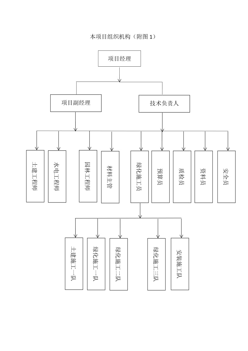 施工单位项目管理体系.doc_第2页