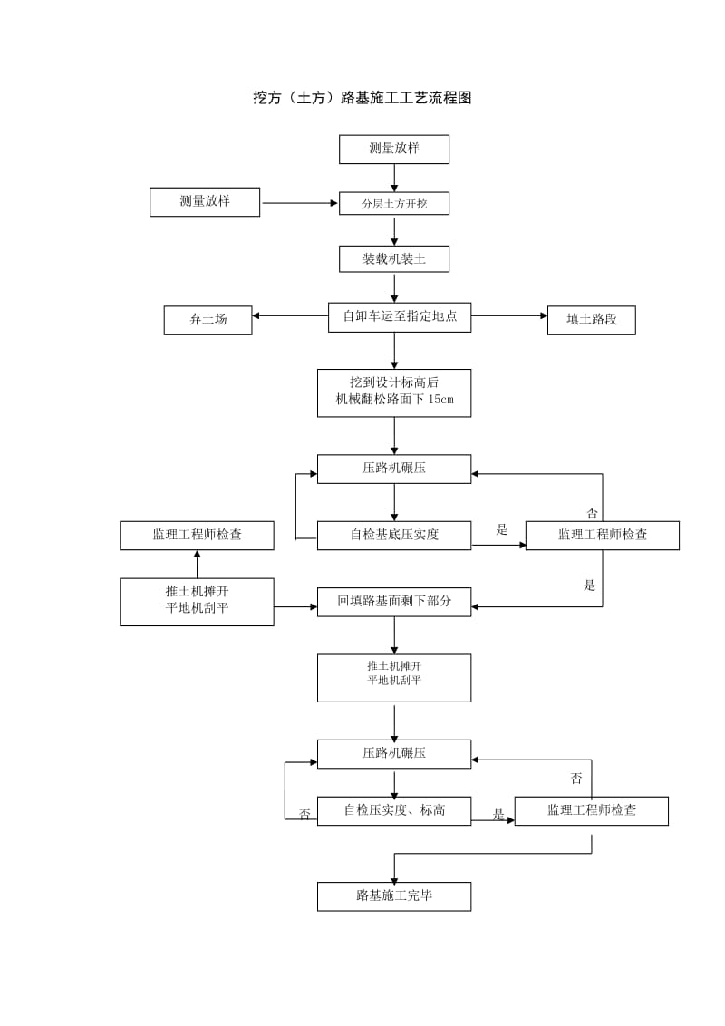 各类工程施工工艺流程图.doc_第1页