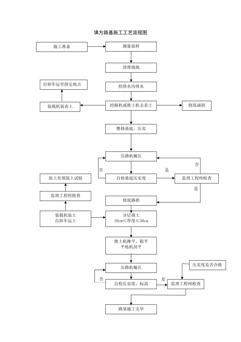 各类工程施工工艺流程图.doc_第2页