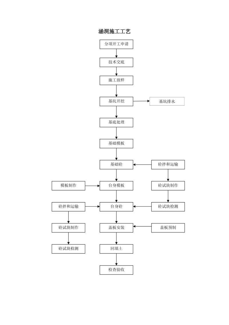 各类工程施工工艺流程图.doc_第3页