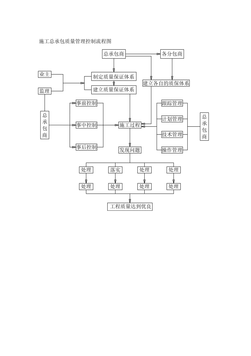 《竣工验收流程》word版.doc_第2页