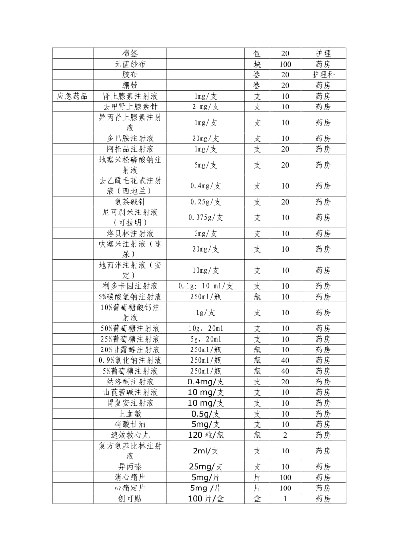 医院应急物资和设备储备计划.doc_第3页