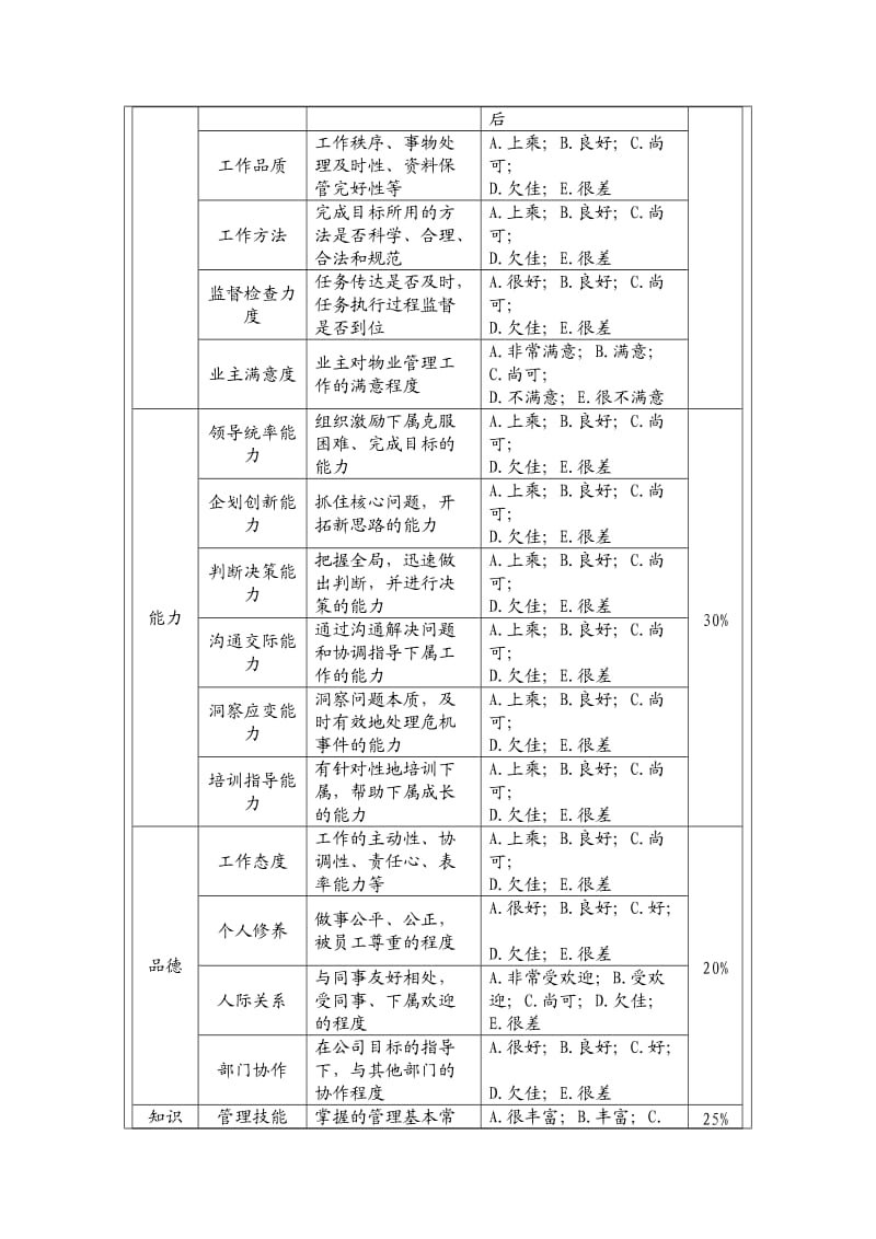 物业公司项目经理绩效考核指标量表.doc_第3页