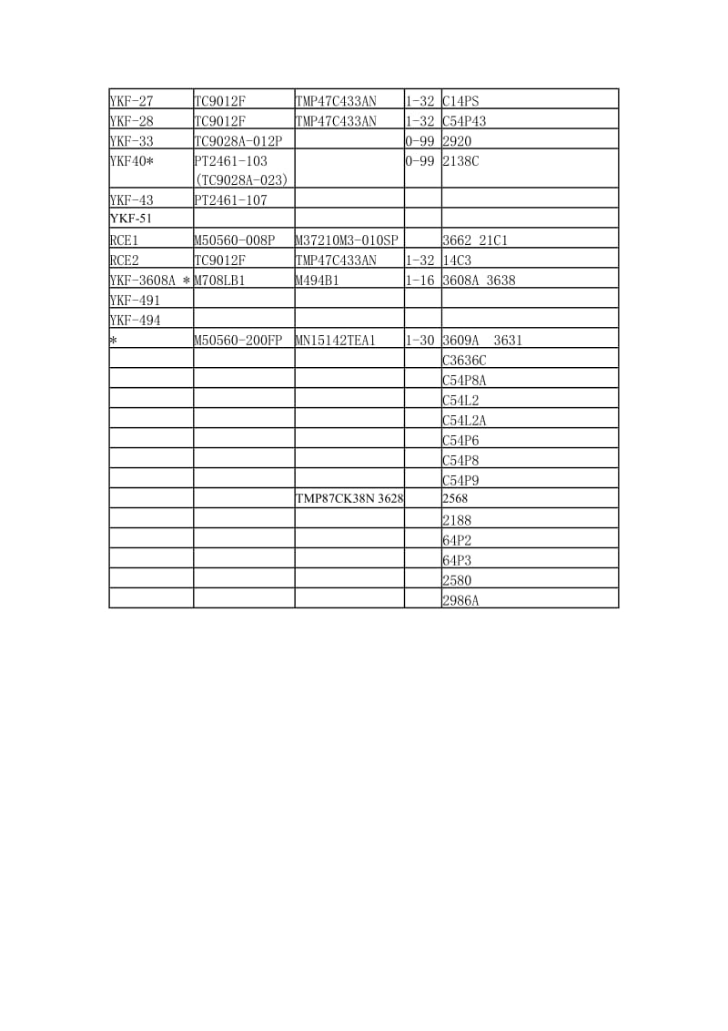 熊猫牌彩电遥控器对照表.doc_第2页