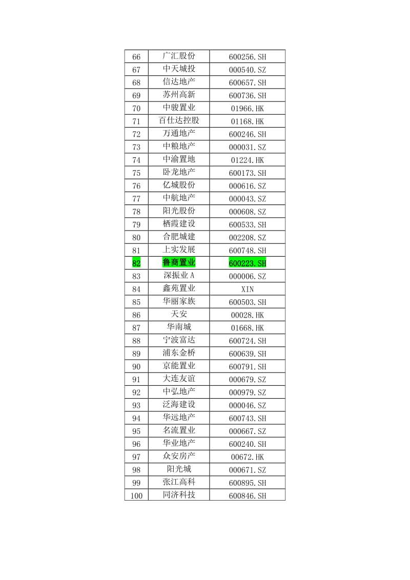 中国房地产上市公司综合实力榜解读.doc_第3页