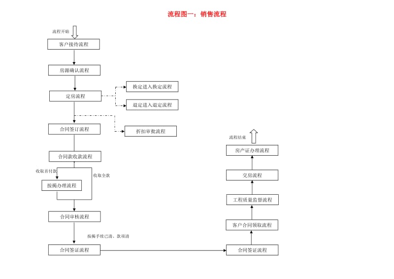 房地产销售部工作流程图.doc_第2页