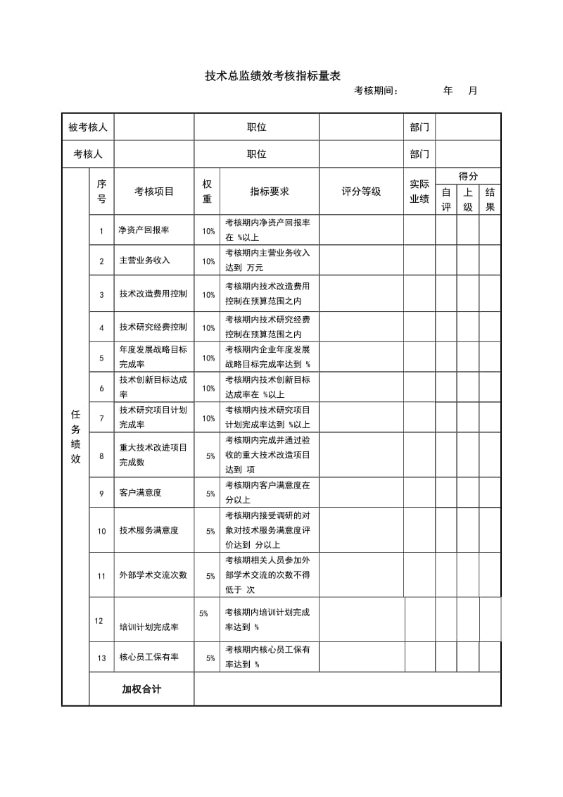 技术总监绩效考核指标量表.doc_第1页