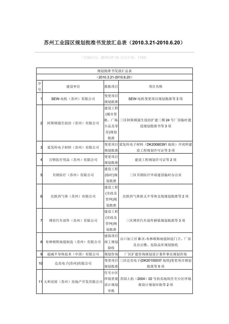 苏州工业园区规划批准书发放汇总表.doc_第1页