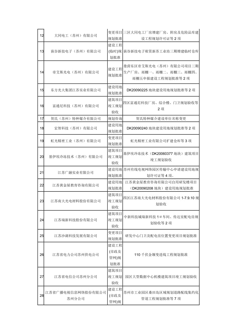 苏州工业园区规划批准书发放汇总表.doc_第2页