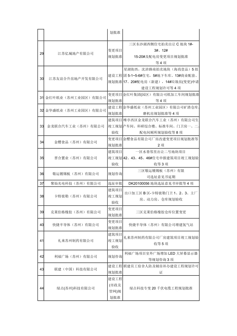 苏州工业园区规划批准书发放汇总表.doc_第3页