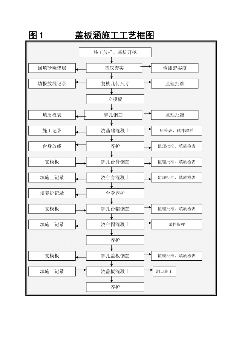 高速公路涵洞的施工方案.doc_第2页