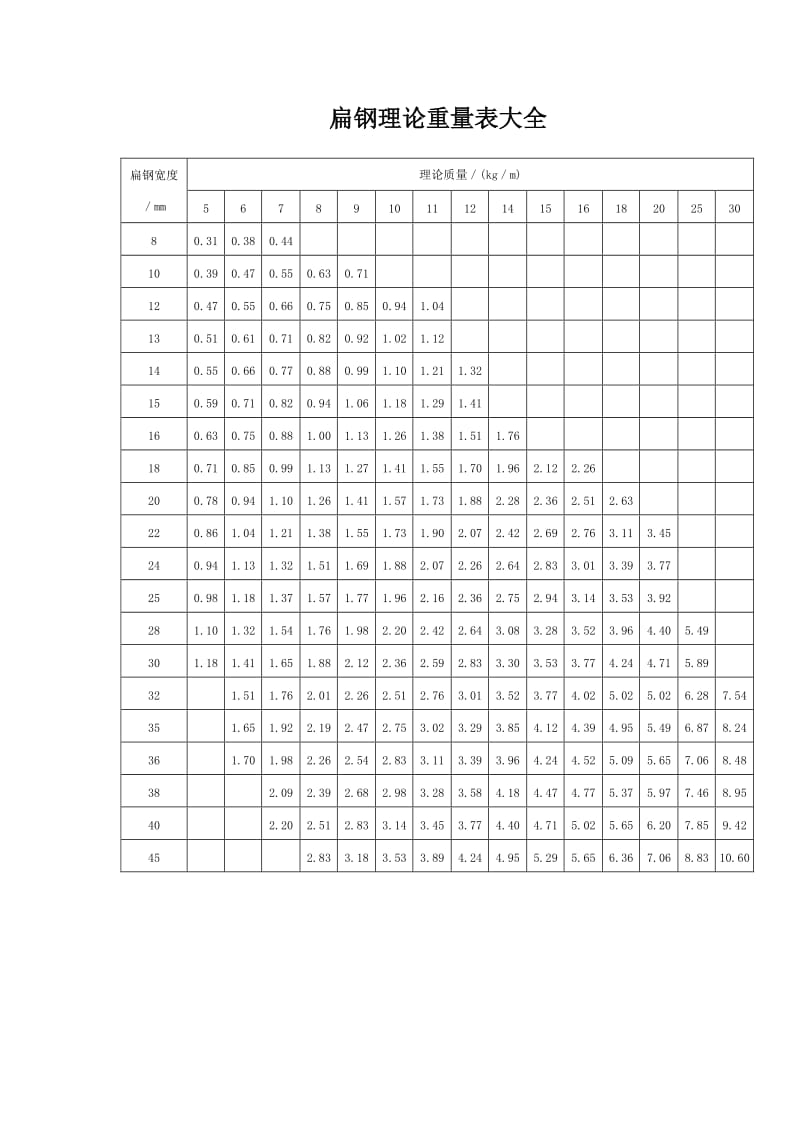 扁钢理论重量表大全.doc_第1页