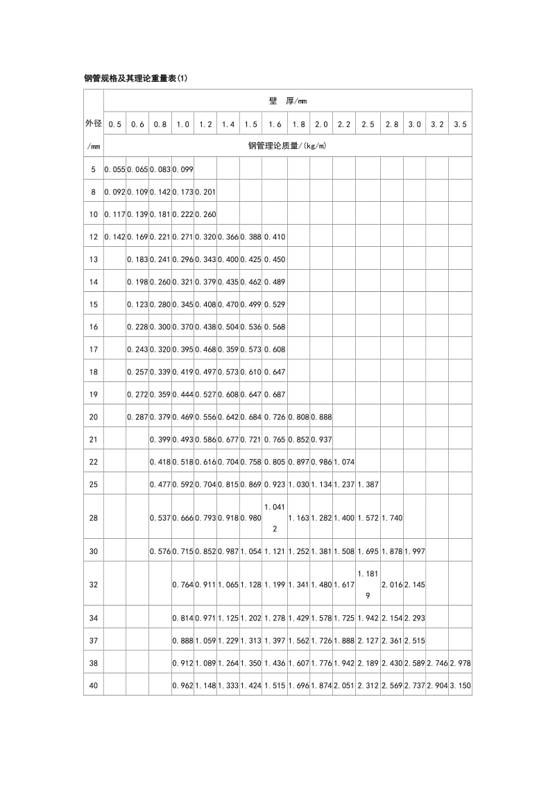 钢管规格及其理论重量表.doc_第1页