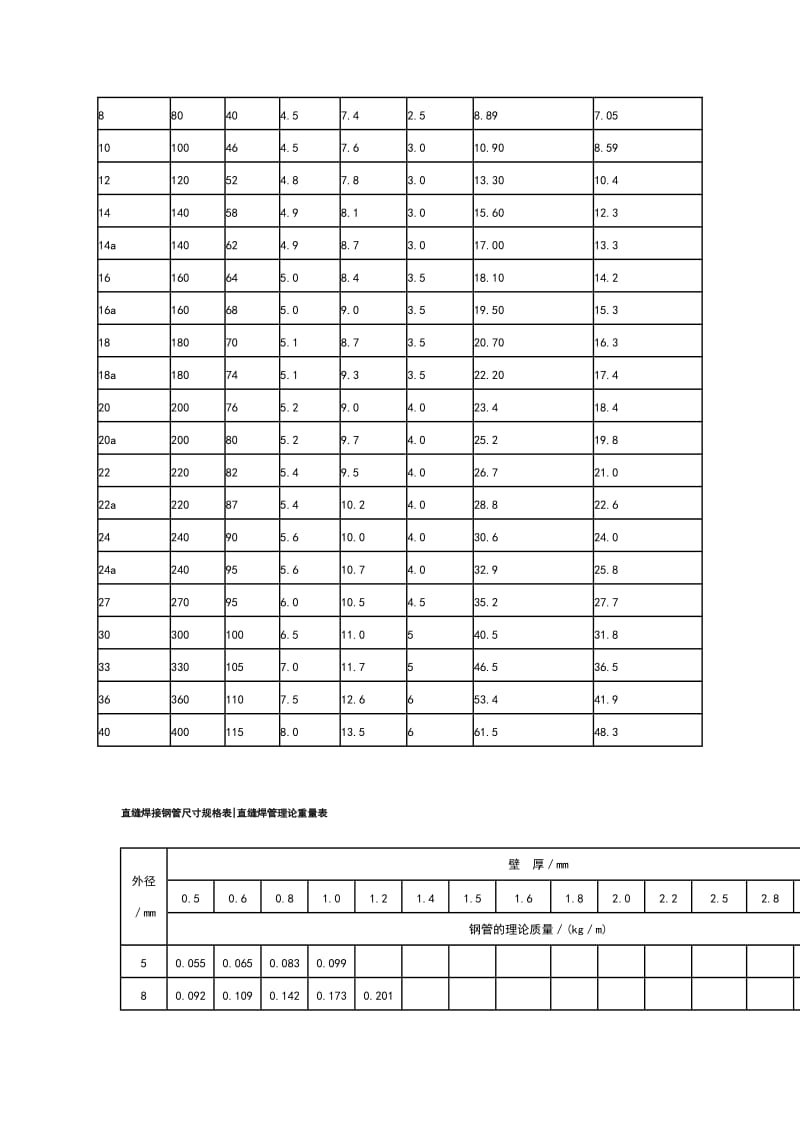 钢管规格及其理论重量表.doc_第3页