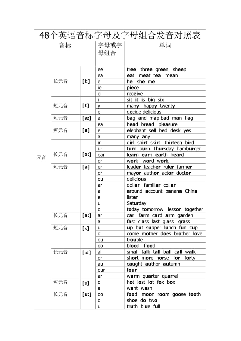 英语48个音标字母及字母组合发音对照表.doc_第1页