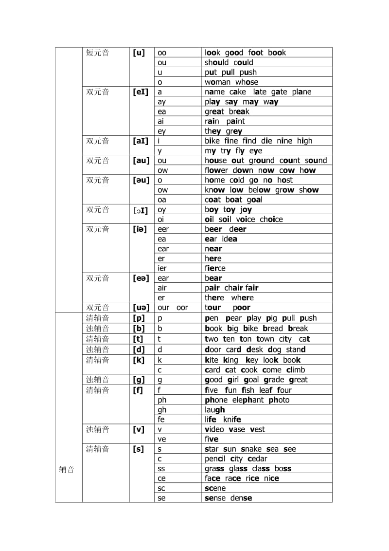 英语48个音标字母及字母组合发音对照表.doc_第2页