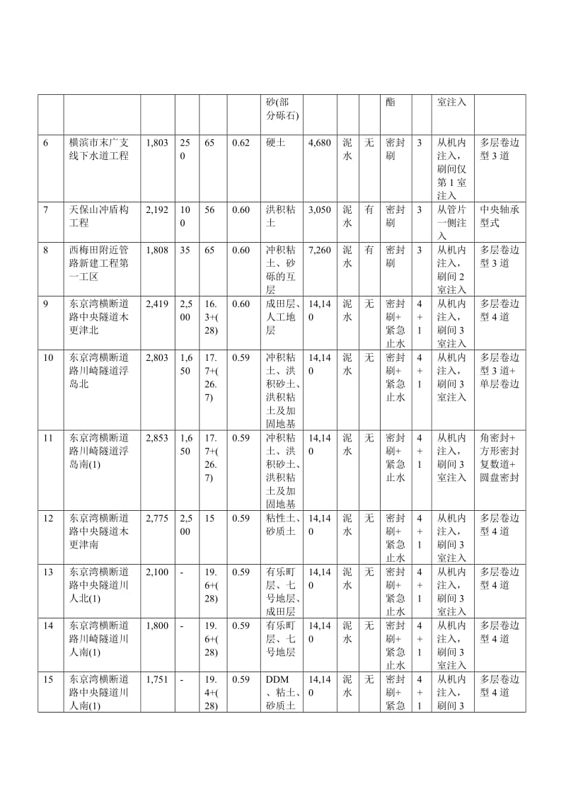 盾构掘进中的关键技术以及事故处理对策以及预防方案.doc_第2页