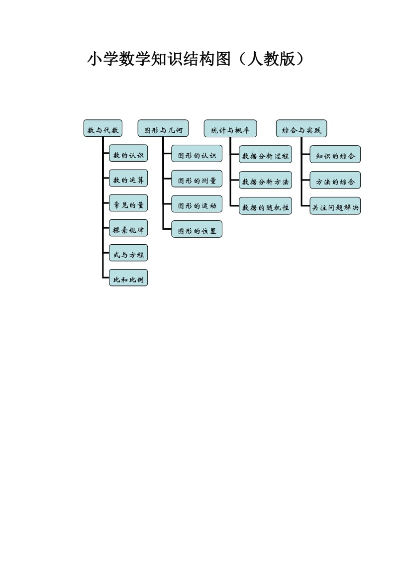 小学数学知识框架图.doc_第1页