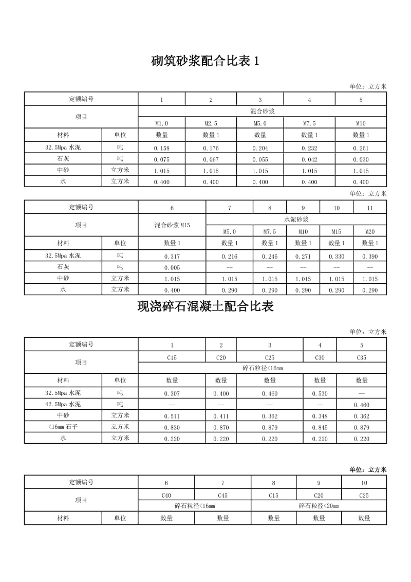 砌筑砂浆配合比表.doc_第1页