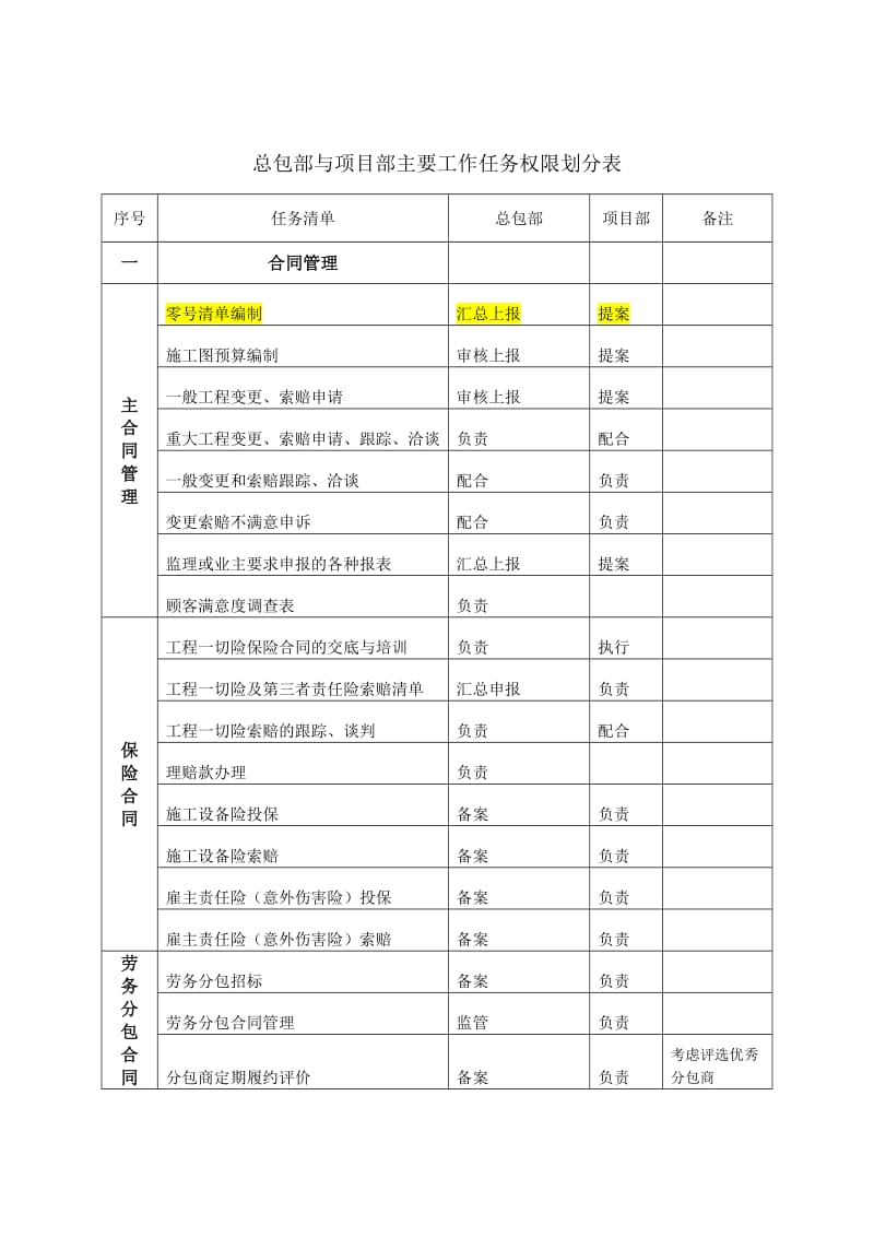 总承包部与项目部责任清单划分.doc_第1页