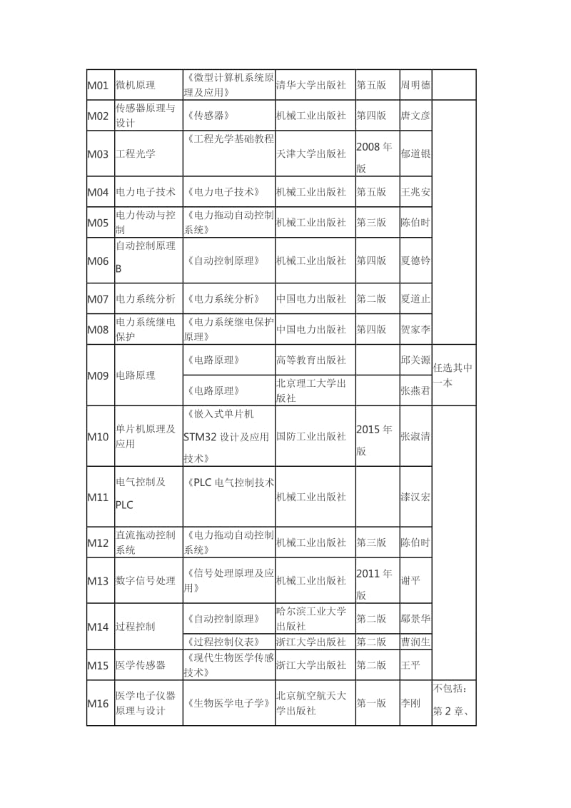 2018燕山大学电气工程学院考研参考书目.doc_第2页