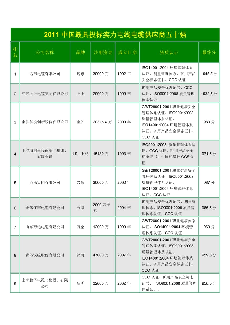 中国最具投标实力电线电缆供应商五十强.doc_第1页