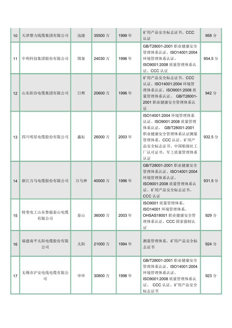 中国最具投标实力电线电缆供应商五十强.doc_第2页