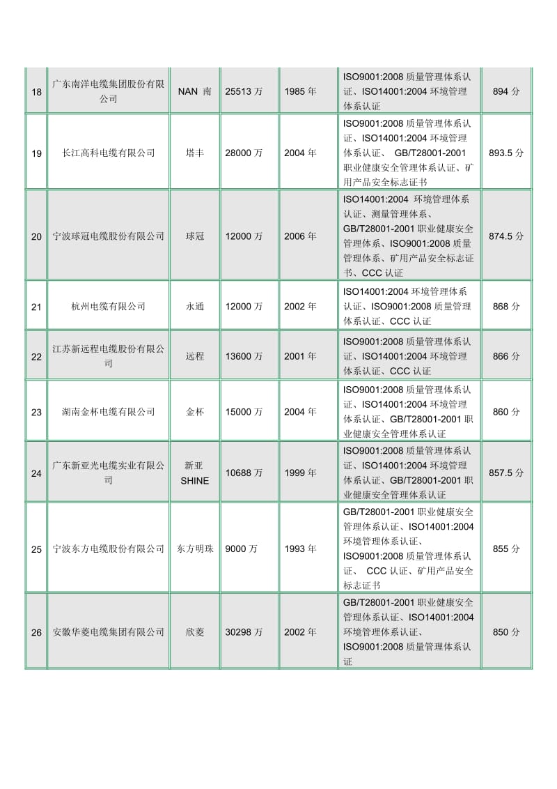 中国最具投标实力电线电缆供应商五十强.doc_第3页