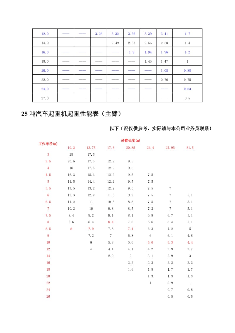 汽车吊性能表(8t~500t).doc_第3页