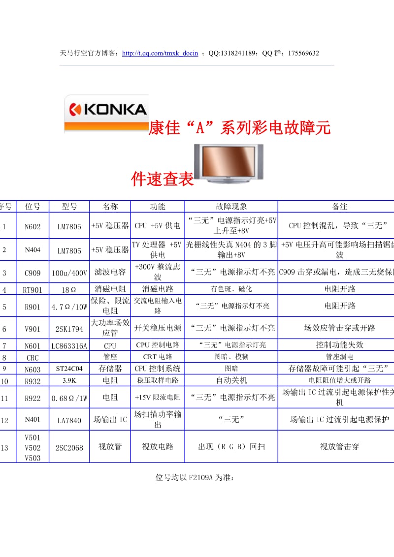 康佳维修资料-a系列彩电-彩电故障元件速查表.doc_第1页